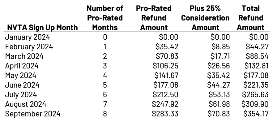 thumbnail NVTA dues refund table